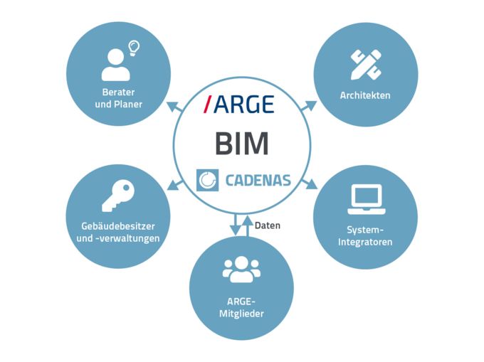 BIM-Portal der ARGE als zentrale Plattform für BIM Produktinformationen.