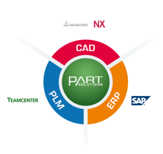 Per avere a disposizione tutti i dati relativi alle singole parti è stata sviluppata l’integrazione di PARTsolutions con i nuovi tool utilizzati in azienda Teamcenter, SAP, Solidworks e NX.