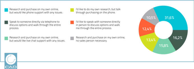 Many people prefer to independently research and purchase online