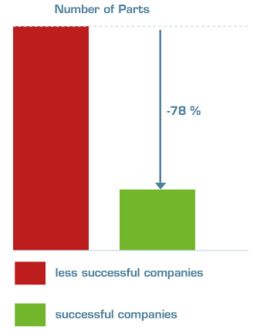 Successful companies have fewer parts