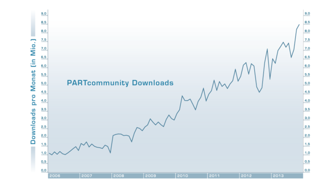 3D CAD download portal PARTcommunity reaches high peak download figures of nearly 8.5 million in November