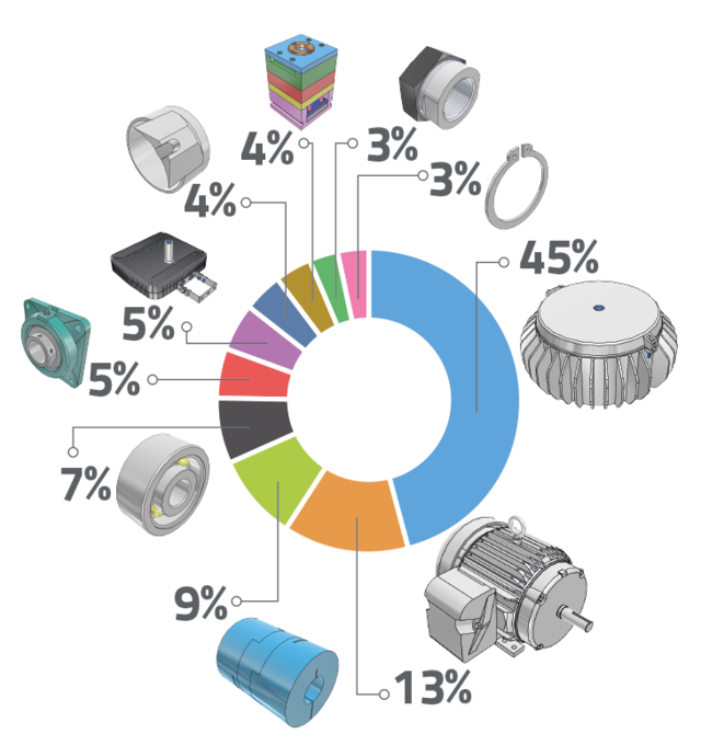 Percentuale dei componenti CAD maggiormente ricercati nell'ultima settimana