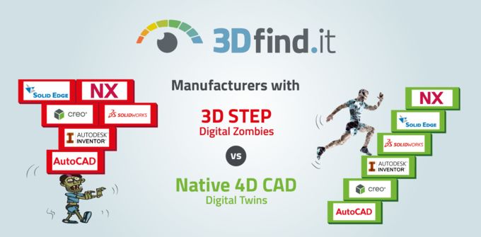 3D step as digital zombies versus native 4D CAD as digital twins on 3DfindIT.com..