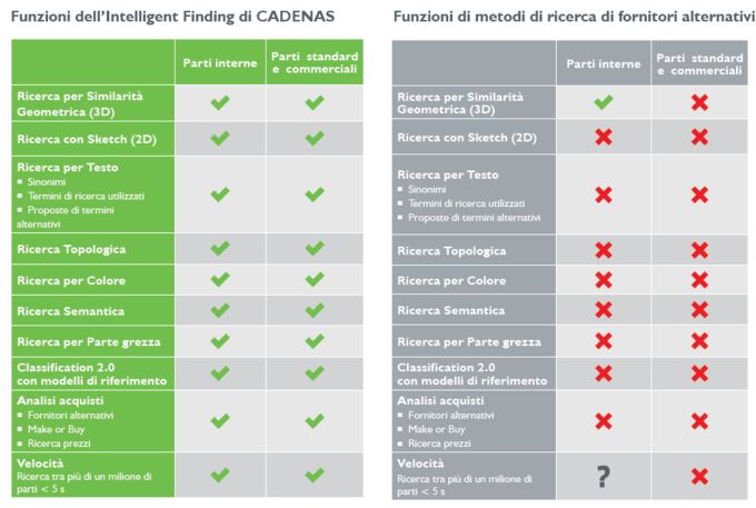 Funzioni dell'Intelligent Finding di CADENAS
