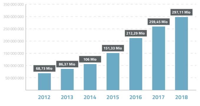 Downloads steigen von Jahr zu Jahr an