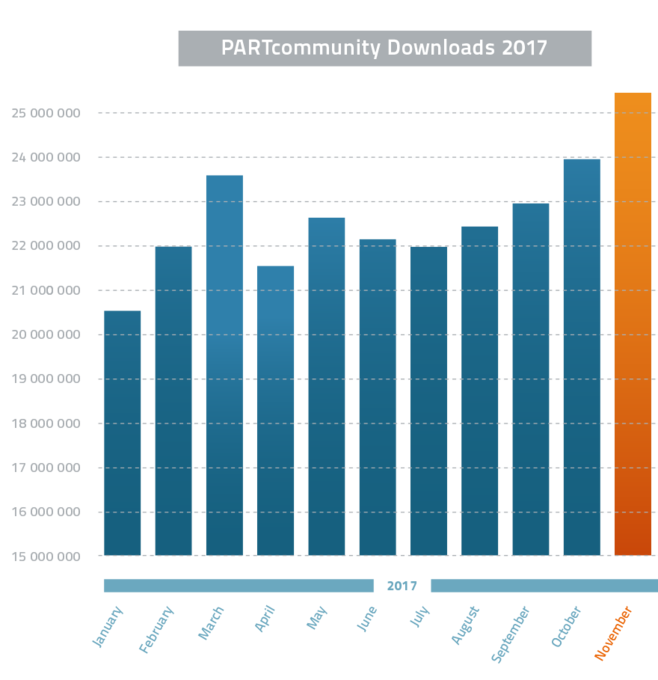 Overview of downloads in 2017 to November.