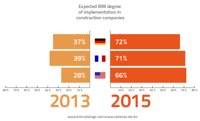 Fact 2: Trend to implement BIM