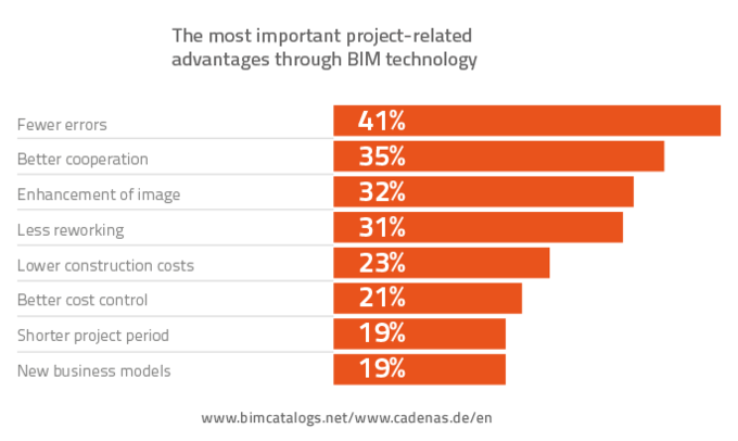 Fact 3: Advantages of BIM in the construction industry