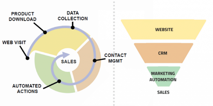 Workflow from the Web visit to the Sales