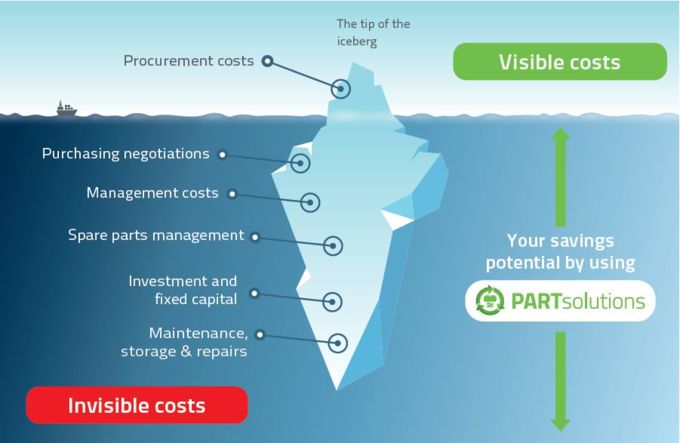 The procurement price is only the tip of the iceberg.