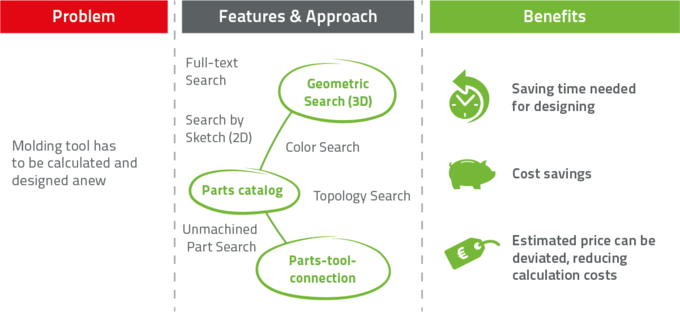 Calculate new molding tools based on existing tools with the help of the 3D shape search