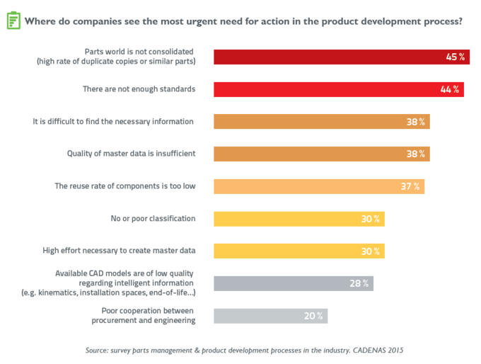 Where do companies see the most urgent need for action in the product development process?