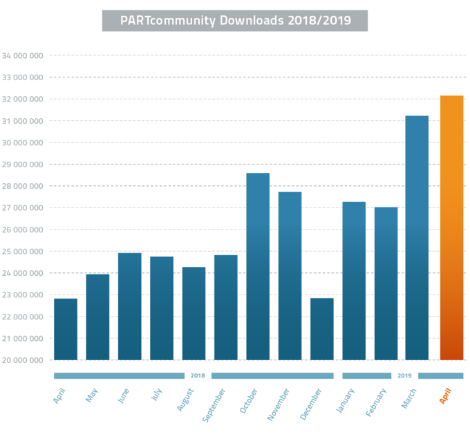 Innerhalb eines Monats haben Ingenieure und Einkäufer erstmals 32.149.178 Engineering Daten aus den über 500 PARTcommunity Herstellerkatalogen heruntergeladen