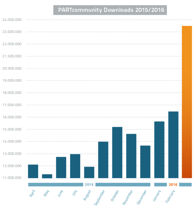 obody had expected nearly 16.5 million downloads from the 3D CAD model download portal PARTcommunity in February.