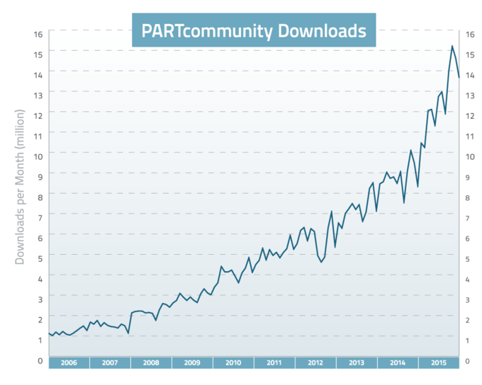 For years a rising trend at the 3D CAD Models Downloadportal PARTcommunity