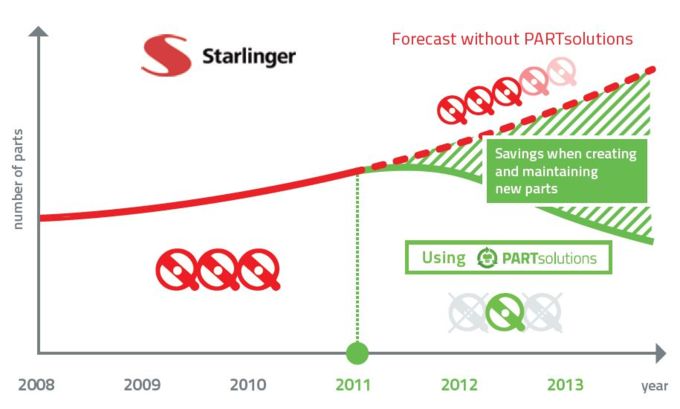 1 million Euro savings at Starlinger due the strategic parts management