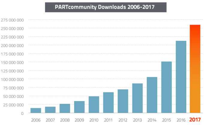 PARTcommunity Downloads 2006-2017