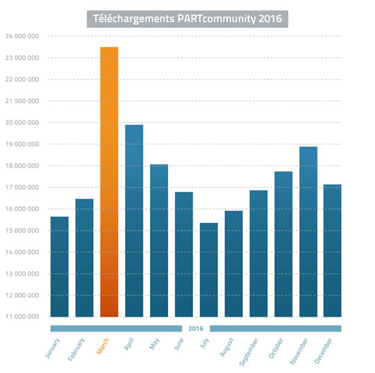 PARTcommunity - téléchargements par mois en 2016