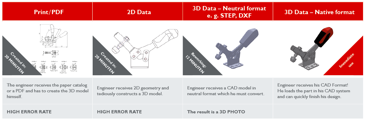 3D eCATALOGs, Digital Twin & Parts Management