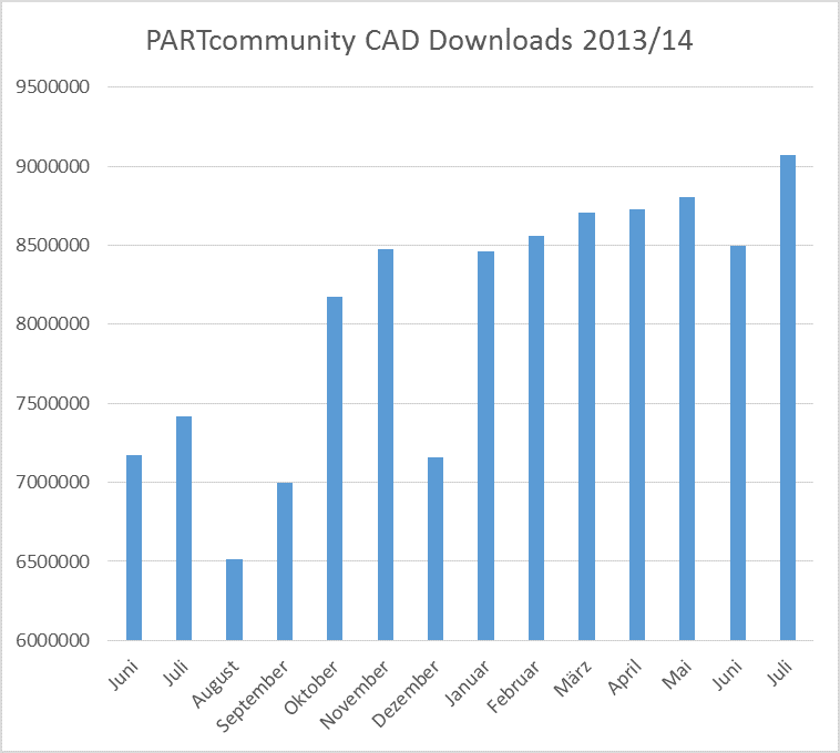 PARTcommunity CAD Downloads