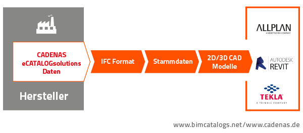BIM - IFC Dateiformate
