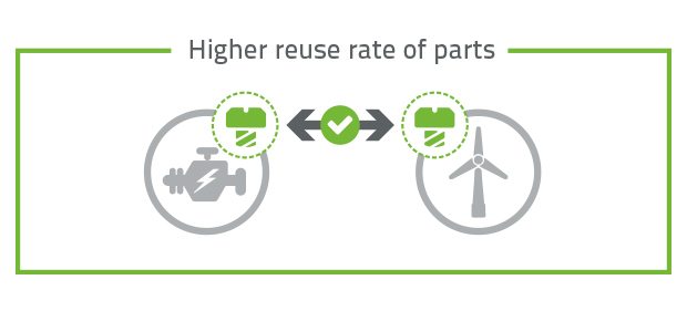 Higher reuse rate of parts