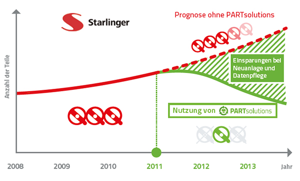 1 Million Euro Ersparnis durch Teilemanagement bei Starlinger