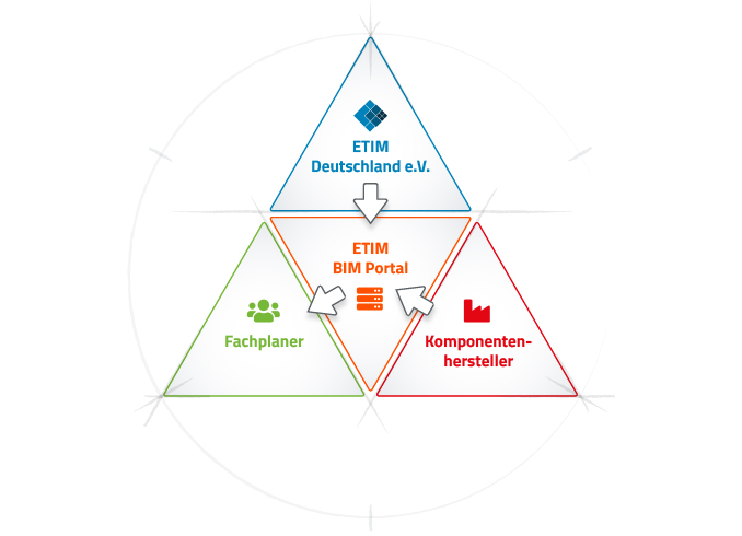 Das ETIM BIM Portal dient als eine Schnittstelle zwischen ETIM Deutschland, den Komponentenherstellern und den Fachplanern