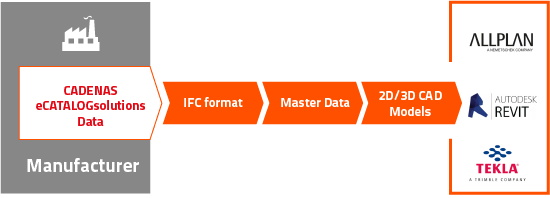 BIM - IFC Data Formats