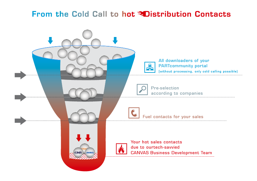 Get away from cold calling – hot sales contacts for your distribution