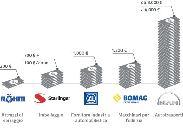 Costi dei componenti nell'industria