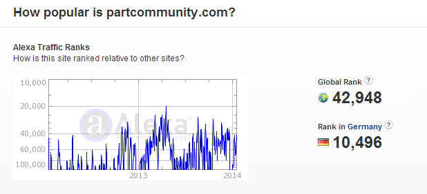 PARTcommunity平台在alexa.com的排名