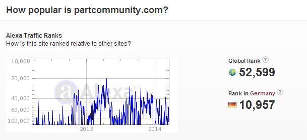 Beliebtheit von PARTcommunity auf alexa.com