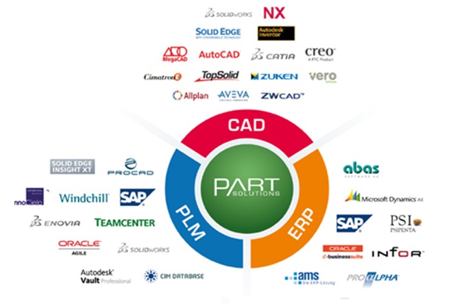 企业依然以CAD/PDM/ERP为主系统, PARTsolutions是有益补充