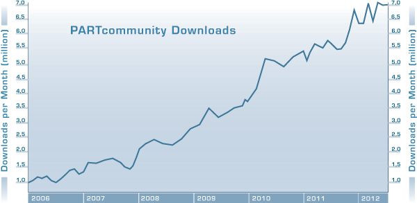 CADENAS PARTcommunity hits new record for 3D CAD models download