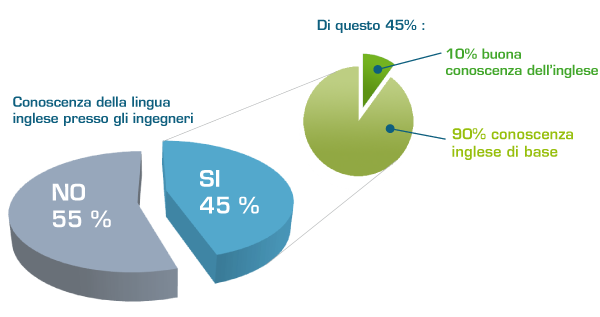 Livello conoscenza inglese