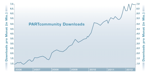 3D CAD Downloadportal PARTcommunity